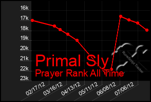 Total Graph of Primal Sly