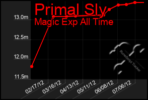 Total Graph of Primal Sly