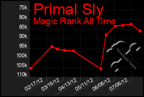 Total Graph of Primal Sly