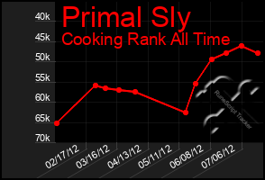 Total Graph of Primal Sly