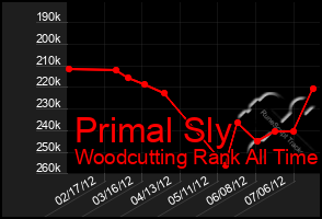 Total Graph of Primal Sly