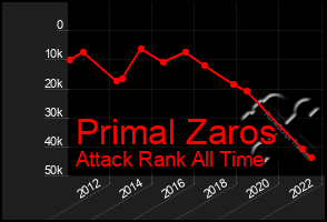 Total Graph of Primal Zaros