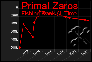 Total Graph of Primal Zaros