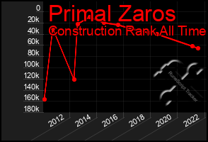 Total Graph of Primal Zaros