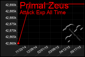 Total Graph of Primal Zeus