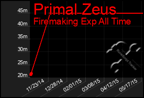 Total Graph of Primal Zeus