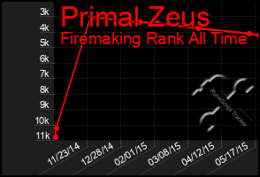 Total Graph of Primal Zeus