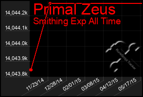 Total Graph of Primal Zeus