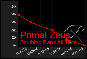 Total Graph of Primal Zeus