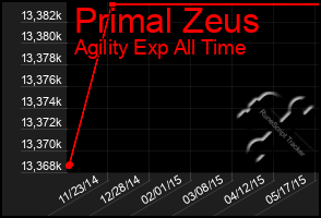 Total Graph of Primal Zeus