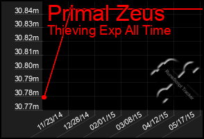 Total Graph of Primal Zeus