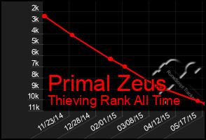 Total Graph of Primal Zeus