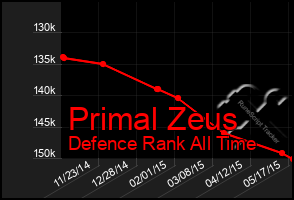 Total Graph of Primal Zeus