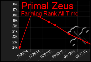 Total Graph of Primal Zeus