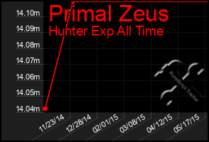 Total Graph of Primal Zeus