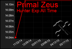 Total Graph of Primal Zeus