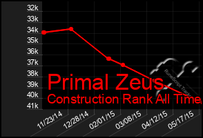 Total Graph of Primal Zeus