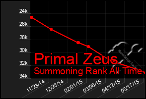 Total Graph of Primal Zeus