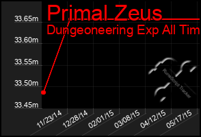 Total Graph of Primal Zeus