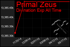 Total Graph of Primal Zeus