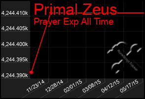 Total Graph of Primal Zeus