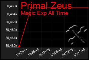 Total Graph of Primal Zeus