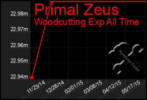 Total Graph of Primal Zeus