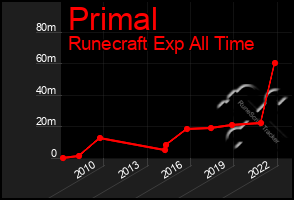Total Graph of Primal