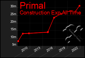 Total Graph of Primal