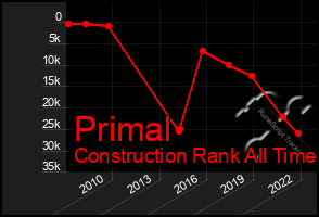 Total Graph of Primal