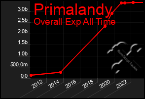 Total Graph of Primalandy