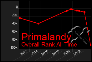 Total Graph of Primalandy