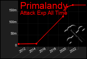 Total Graph of Primalandy