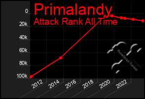 Total Graph of Primalandy