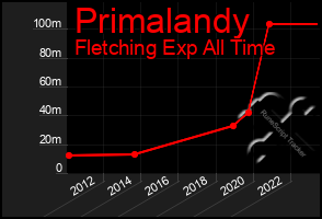 Total Graph of Primalandy