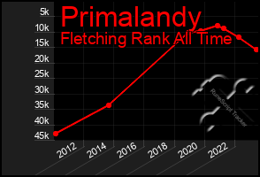 Total Graph of Primalandy