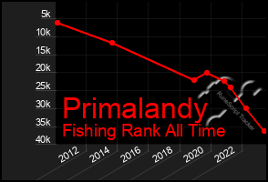 Total Graph of Primalandy