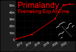 Total Graph of Primalandy