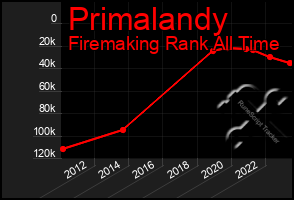 Total Graph of Primalandy