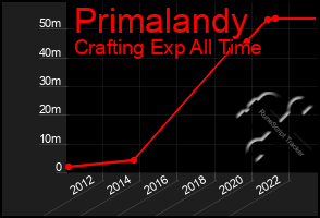 Total Graph of Primalandy