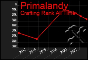 Total Graph of Primalandy