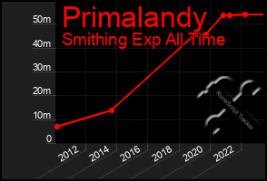 Total Graph of Primalandy