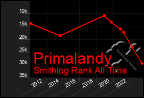 Total Graph of Primalandy