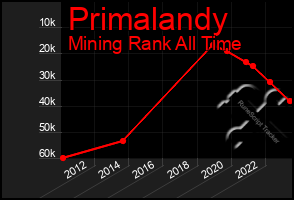 Total Graph of Primalandy