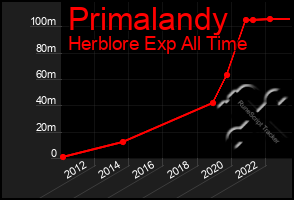 Total Graph of Primalandy