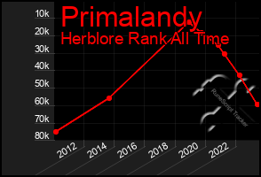 Total Graph of Primalandy