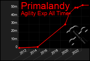 Total Graph of Primalandy