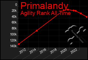 Total Graph of Primalandy