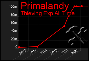 Total Graph of Primalandy