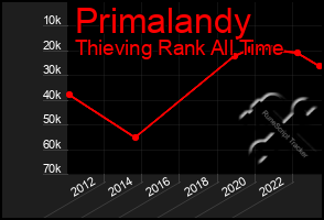 Total Graph of Primalandy